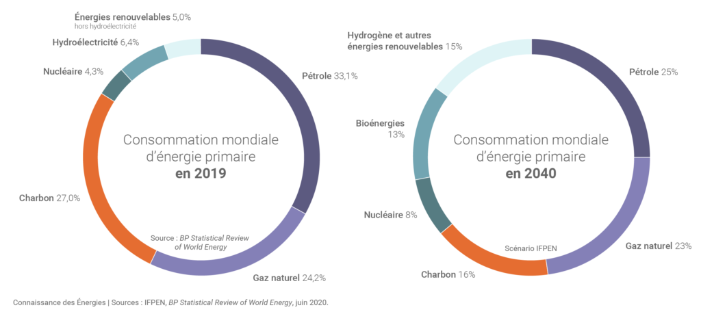 Transition énergétique : un « basculement symbolique » des investissements en 2020